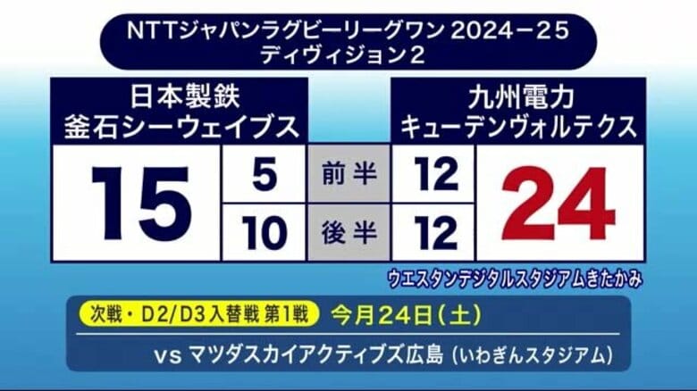 日本製鉄釜石シーウェイブスが九州電力キューデンヴォルテクスに敗れ7連敗　岩手県｜FNNプライムオンライン