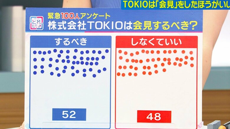 「TOKIOは会見すべき？」100人調査　街の意見真っ二つに分かれたが「説明責任あるんじゃない」の声｜FNNプライムオンライン