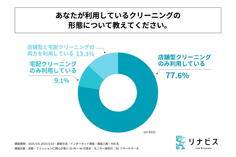 洋服・ファッションに関心が高く、クリーニングを定期的に利用する20代~40代男女の22.4%が宅配クリーニングを利用している!株式会社リナビスが「クリーニングに関する実態調査」を実施!
