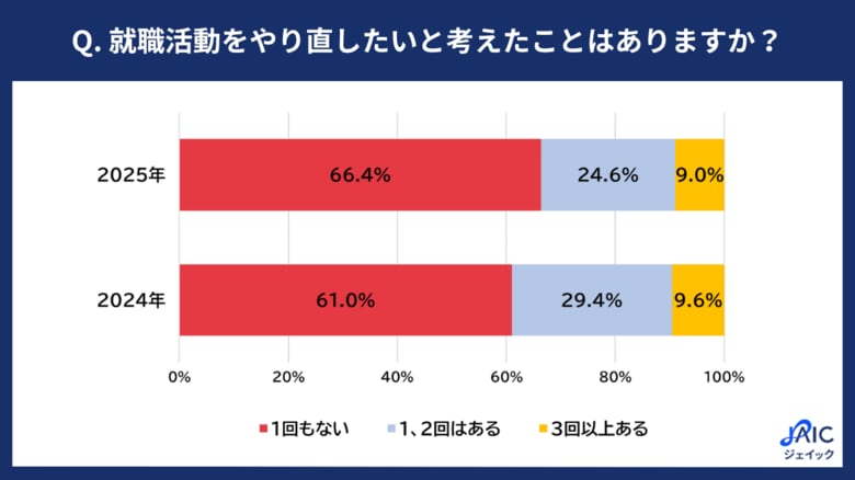 2025年度の新入社員に「就職活動をやり直したいと考えたことはあるか」を調査