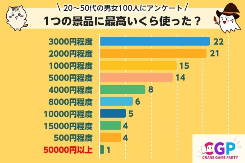 【市場調査レポート】クレーンゲームで1つの景品を取るのに使った最高金額はいくら？【100人に調査】