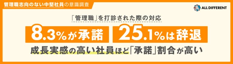 【中堅社員の意識調査】管理職志向のない中堅社員、管理職を打診されたら8.3%が「承諾」、25.1%は「辞退」