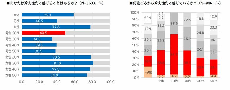 ―冷え性と温活ドリンクに関するアンケート調査―温活ドリンク1位は「白湯(さゆ)」半数が飲む量・回数が増加 温活で白湯を飲む「サユナー」の存在が明らかに