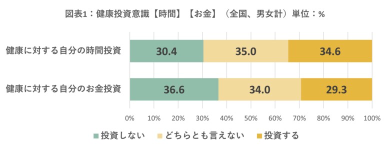 健康に対する投資意識を調査 時間への投資は3213万人、お金への投資は2827万人30代で投資意識に男女差が広がる