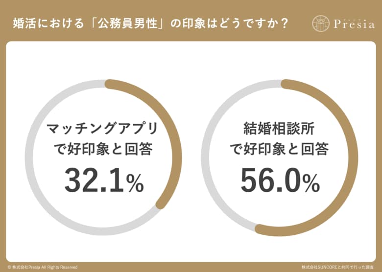 婚活女性が公務員男性に抱く不満1位は「真面目すぎる・堅い」。一方、結婚相談所では好印象率56.0%――マッチングアプリの32.1%と約24ポイント差がついた理由とは？