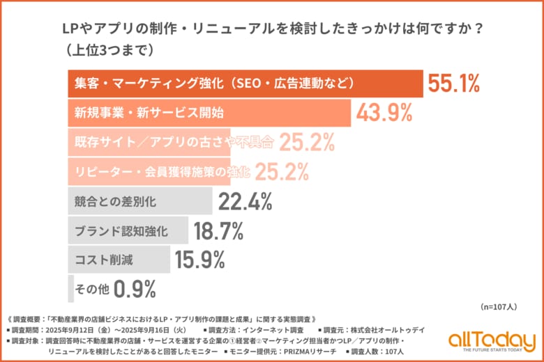 【LP・アプリ制作の狙いと壁】不動産業界の現場で明らかになった「集客重視」と「体制不足」の現実