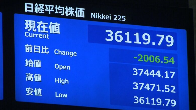 【速報】日経平均株価の下げ幅が2000円超える　アメリカの株価下落受けて全面安の展開に｜FNNプライムオンライン