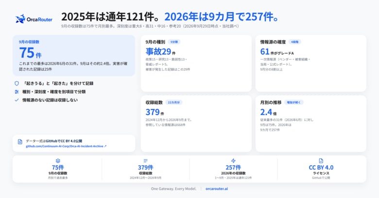 OrcaRouter、AIエージェント事案の収録数が9月に75件で月別最多に ─ オープンデータベースを更新