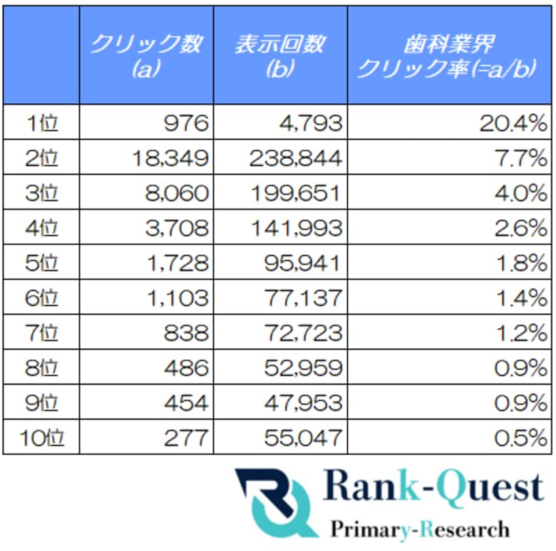 【2026年6月度調査】歯科業界の検索順位別CTRを分析｜SEO会社ランクエスト（ランクエ）調べ