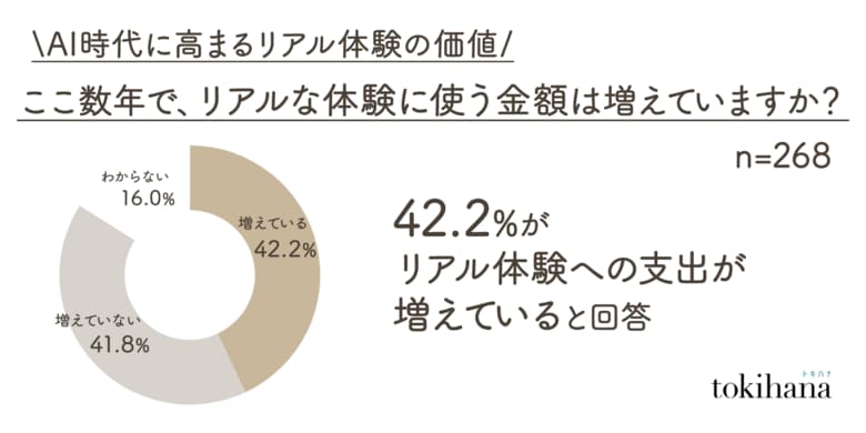 AI時代に高まる“リアル体験”の価値。体験への支出額は、親密度によって変化することが判明