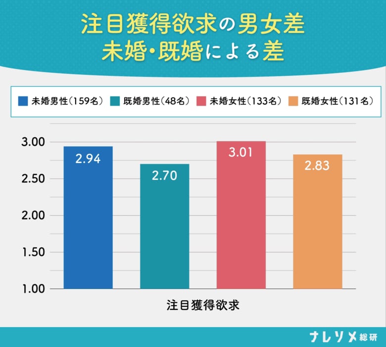 【ナレソメ総研調査】承認欲求は未婚・既婚間で3.4倍違う。結婚は“評価の戦場”からの解放か？男女471名のライフステージ別データ公開