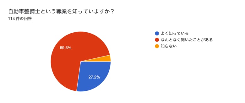 【意識調査】若者の自動車整備士へのイメージは? 職業認知度や魅力、課題を探るアンケート結果