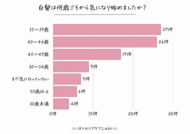 白髪が気になり始めた平均年齢は◯歳！40・50代女性の“白髪の始まり”を徹底調査