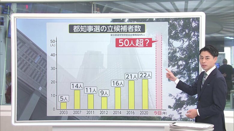 【史上最多】既に43人の立候補者で掲示板が不足？“YouTube時代”の選挙…供託金300万で「売名」指摘も　東京都知事選の行方は｜FNNプライムオンライン