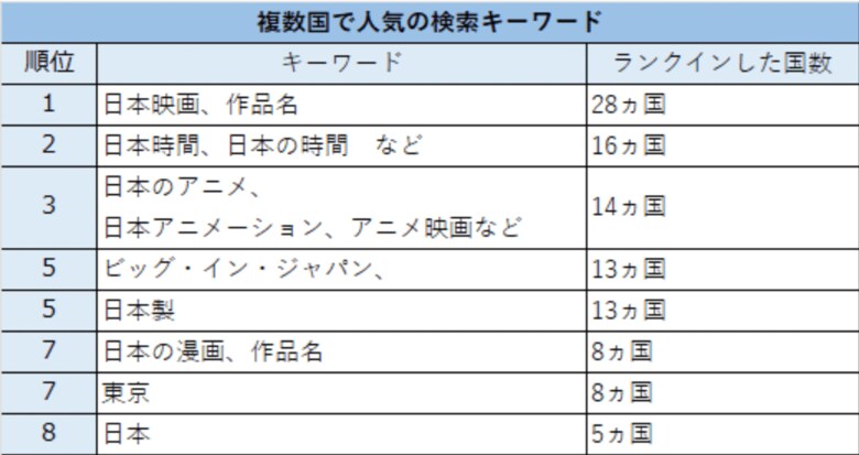 世界39カ国・地域が検索する、日本のエンタメ人気キーワード