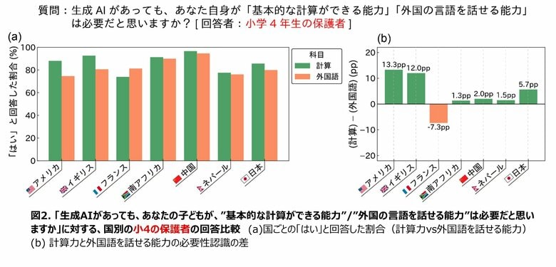 【生成AI時代の教育意識】AIあっても語学力は必要　語学力より計算力を重視する傾向も