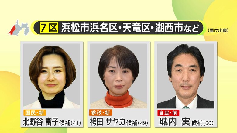 【衆院選】静岡7区　今回も圧勝に向け自民党・城内実 候補が独走　国民民主党・北野谷富子 候補は低迷　参政党・袴田サヤカ候補も支持を欠く　中盤情勢｜FNNプライムオンライン