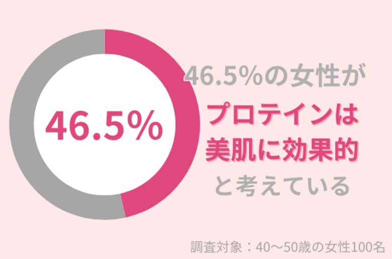 46.5%の40代女性が『プロテイン』は美容に効果的だと思う