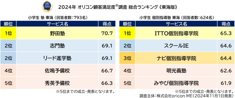 満足度の高い“小学生向け塾”ランキング《東海版》┃『塾（集団塾）』【野田塾】が6度目の総合1位、『個別指導塾』【ITTO個別指導学院】が3年連続の総合1位（オリコン顧客満足度(R)調査）