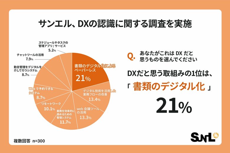 DXだと思う取組み1位は「書類のデジタル化」と21.0%が回答、実際に使っているアプリやサービスでDXだと思うものは1位「Zoom」、2位「Microsoft Teams」などweb会議ツールが上位に