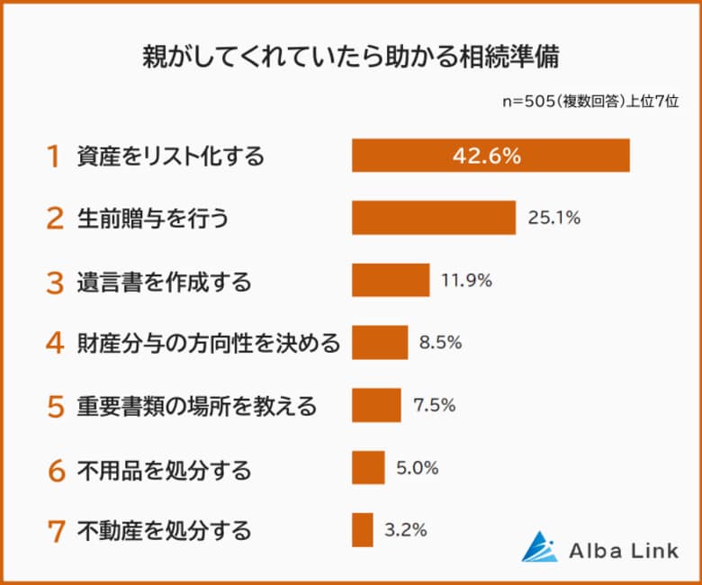 【親がしてくれていたら助かる相続準備ランキング】男女505人アンケート調査