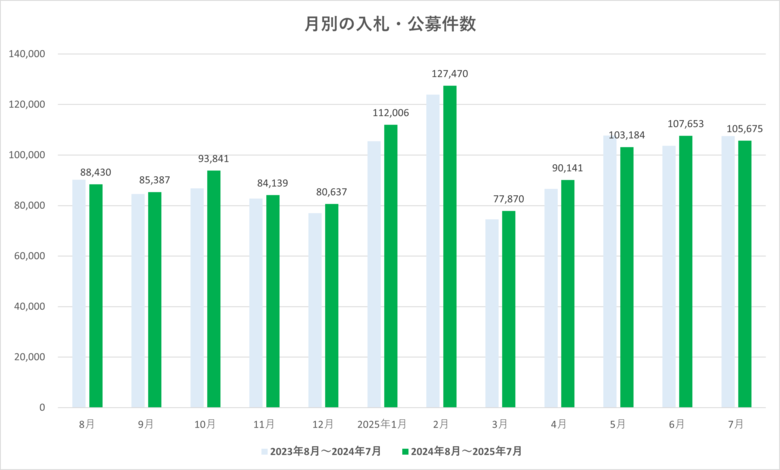 2025年7月度 入札・公募件数は10万件超、インフラ分野が牽引【入札王】