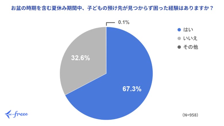 freee、子連れ出勤に関する調査データを公開 子連れ出勤が「小学生の夏休み問題」の解決策の一つになることが判明