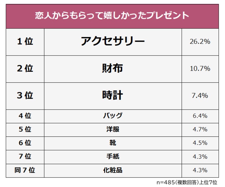 【恋人からのプレゼントで嬉しかったもの&微妙だったものランキング】男女485人アンケート調査