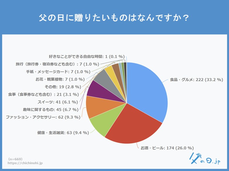 今年の父の日ギフトは、趣味嗜好から実用的ギフトへ!? 「父の日に贈りたいものは何ですか?」のアンケート調査で、プレゼントの定番「お酒・ビール」類が、2年連続で微減。その代わりに伸びたものは?