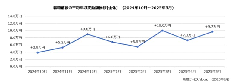 doda転職前後の年収変動レポート 【2025年5月版】