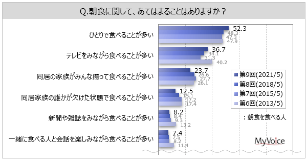 朝食に関する行動