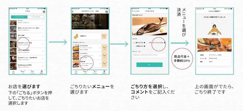 ごちそうしたい側の手順(提供:Gigi株式会社)