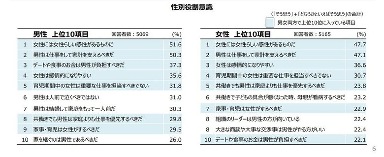 性別役割意識 男性と女性の上位10項目(画像提供:内閣府)