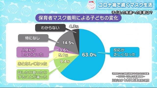 「反応が乏しくなった」63%