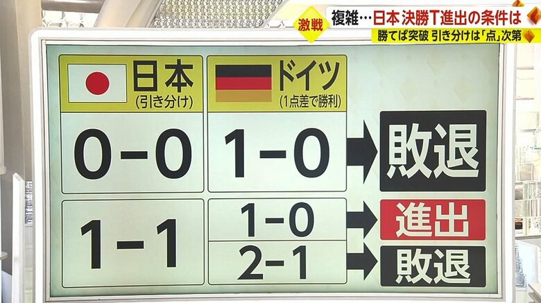 日本対スペインが引き分け、ドイツの勝利点数次第