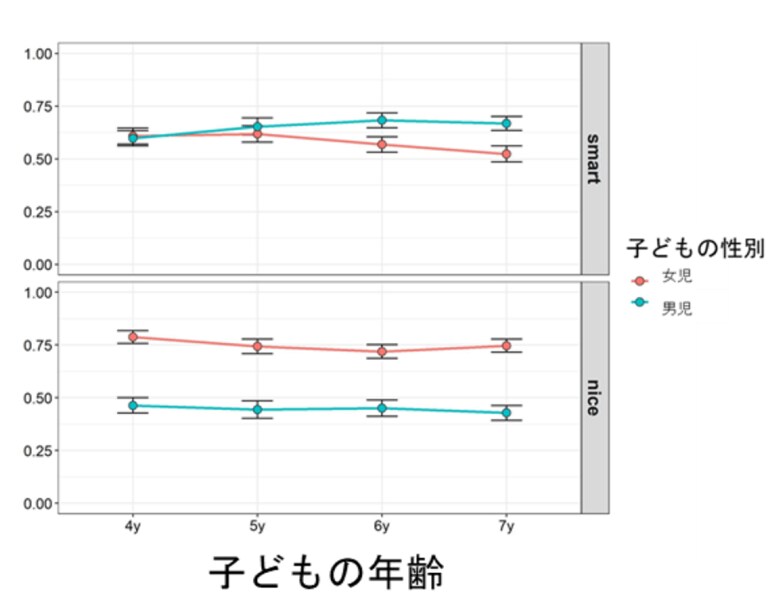 上は「賢さ」下は「優しさ」についてのステレオタイプで、グラフは自分と同じ性別を選んだ割合 出典：京都大学