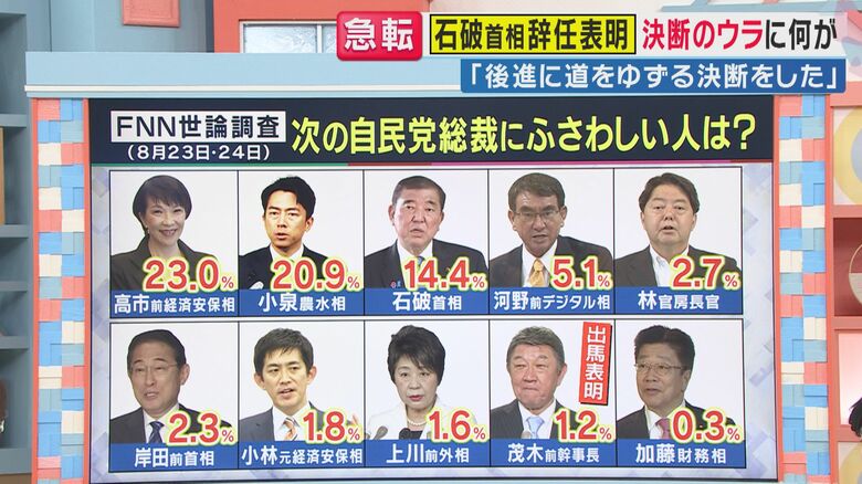 次の自民党総裁にふさわしい人は？（関西テレビ「旬感LIVEとれたてっ！」より）