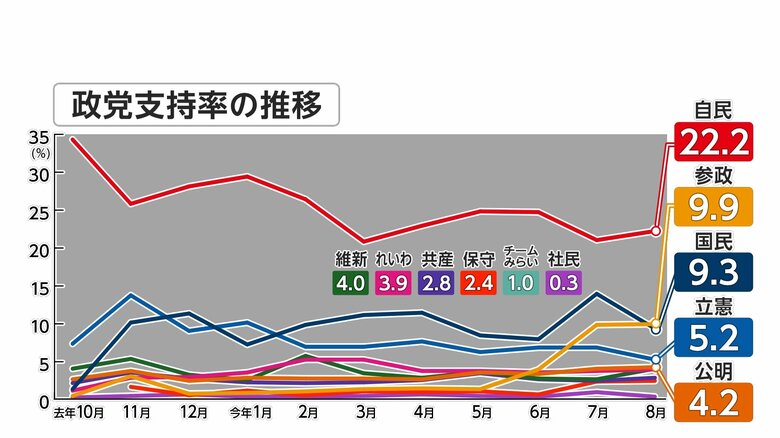 FNNが8月23・24両日に実施した世論調査で参政党支持率は9.9パーセントで初の野党トップに