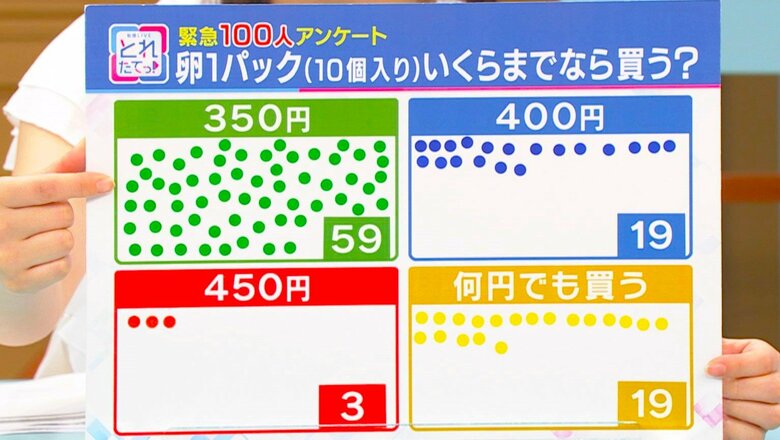 卵1パック「350円まで」が多数