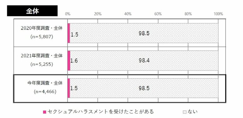 セクハラの状況（画像提供：内閣府）