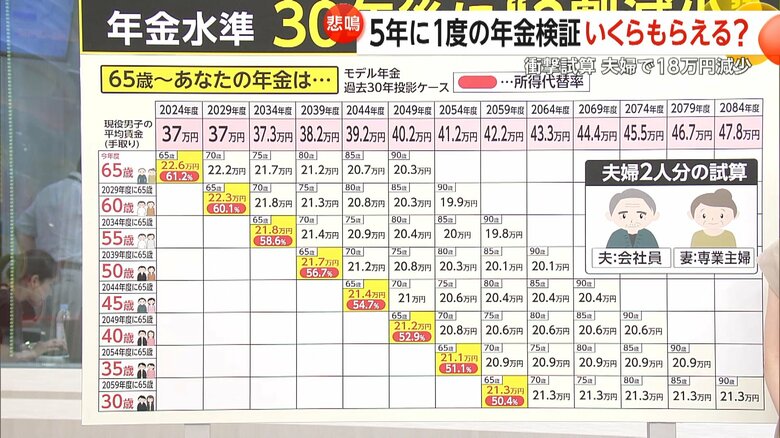 夫が会社員、妻が専業主婦の場合の夫婦2人がもらえる年金受給額の試算