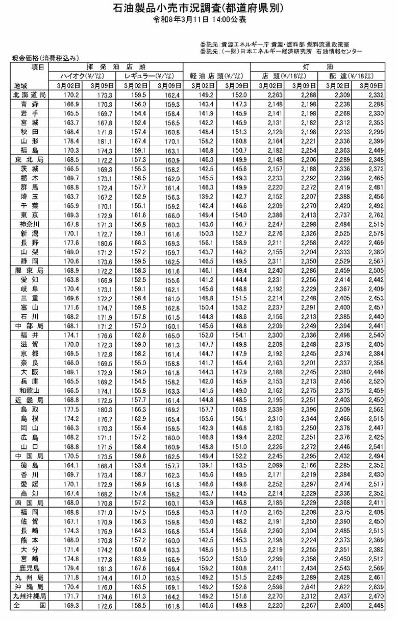 石油価格の推移（都道府県別）