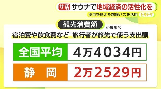 観光消費額（静岡県調べ）