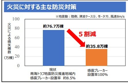 防災対策推進基本計画「火災に対する主な防災対策」