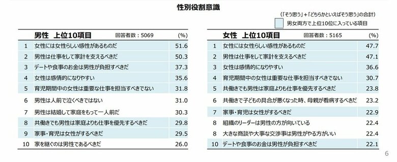 性別役割意識　男性と女性の上位10項目（画像提供：内閣府）