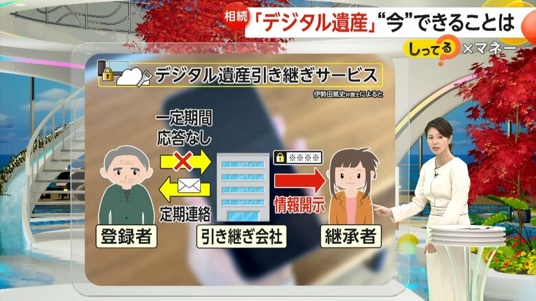 「デジタル遺産引き継ぎサービス」のサービス内容