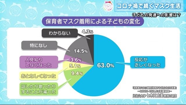 「反応が乏しくなった」63%