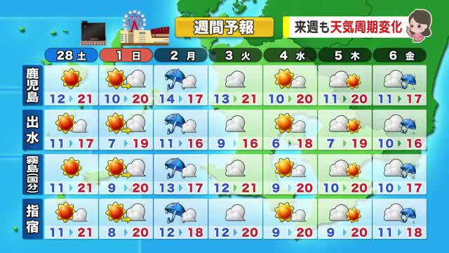 【動画・かごしまの天気2/27】週末は天気回復　春の暖かさ