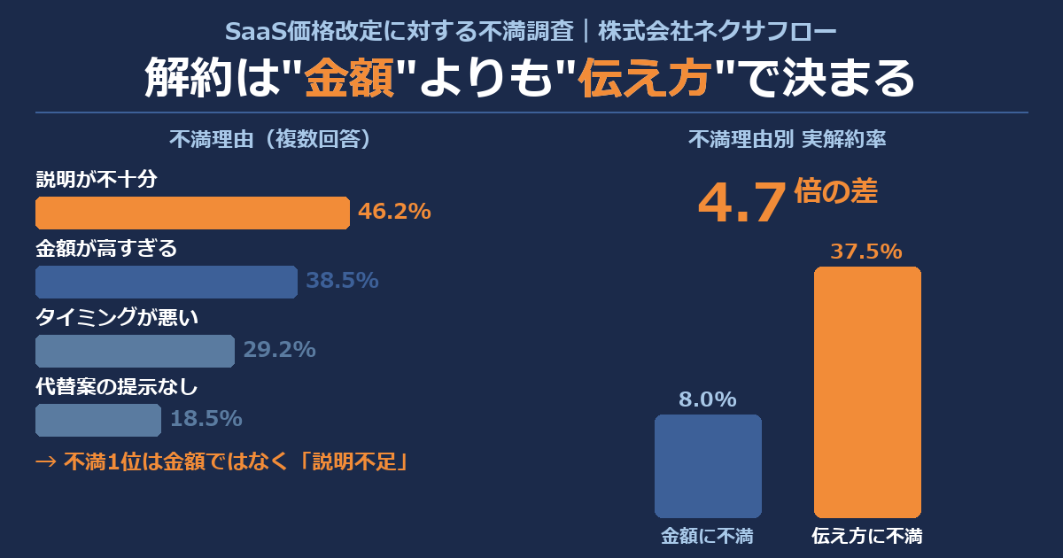 SaaS値上げ、解約の引き金は
