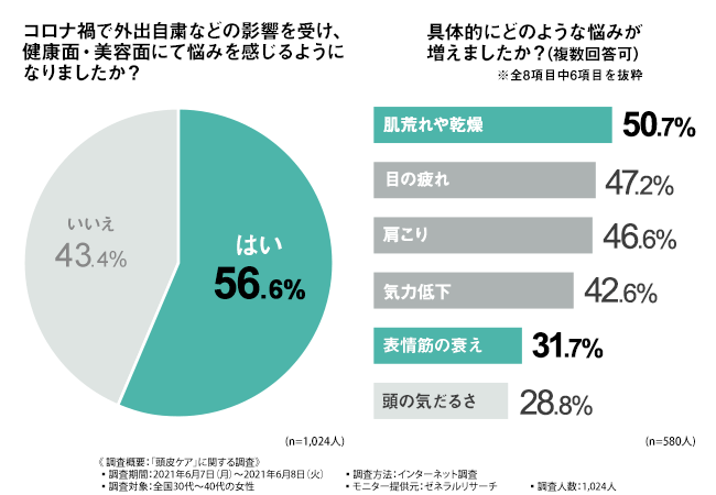 コロナ禍で肌荒れや目の疲れを感じる人が半数も おうちでプロの頭皮マッサージを体験できるアイテムとは